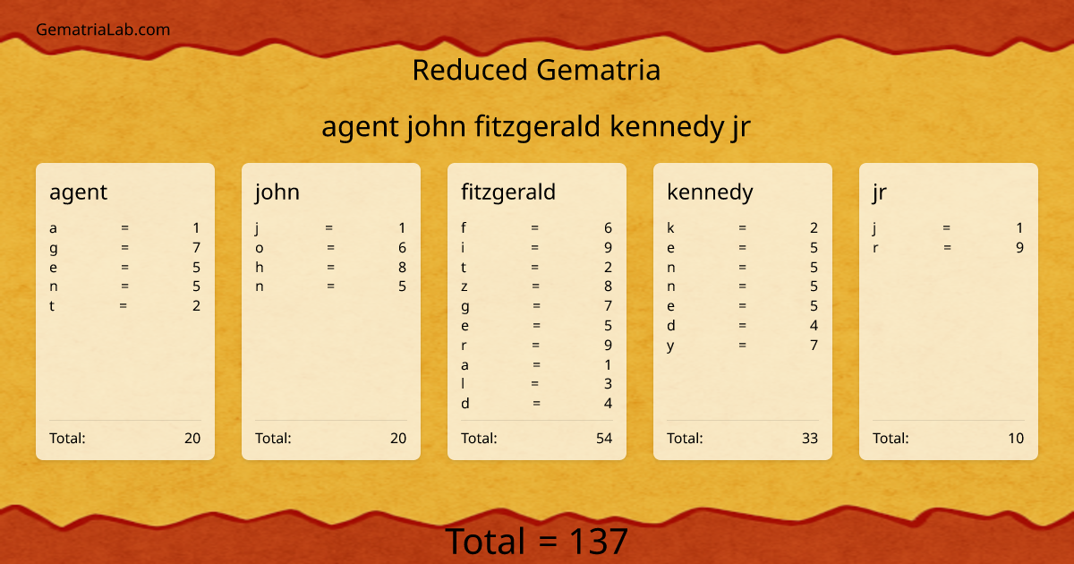 agent john fitzgerald kennedy jr in reduced Gematria